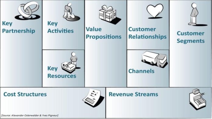 Wizualny schemat Business Model Canvas