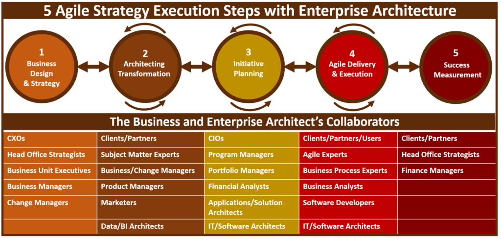 five steps to agile strategy execution with business architecture