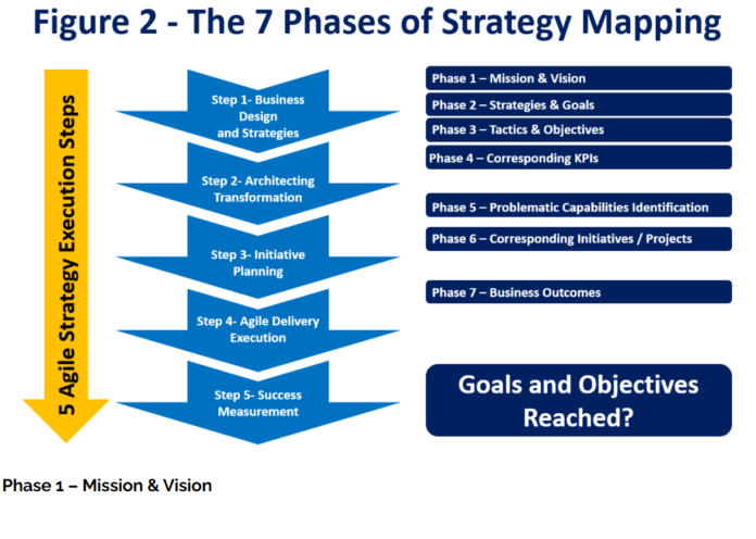 Visual scheme The seven steps of strategy mapping