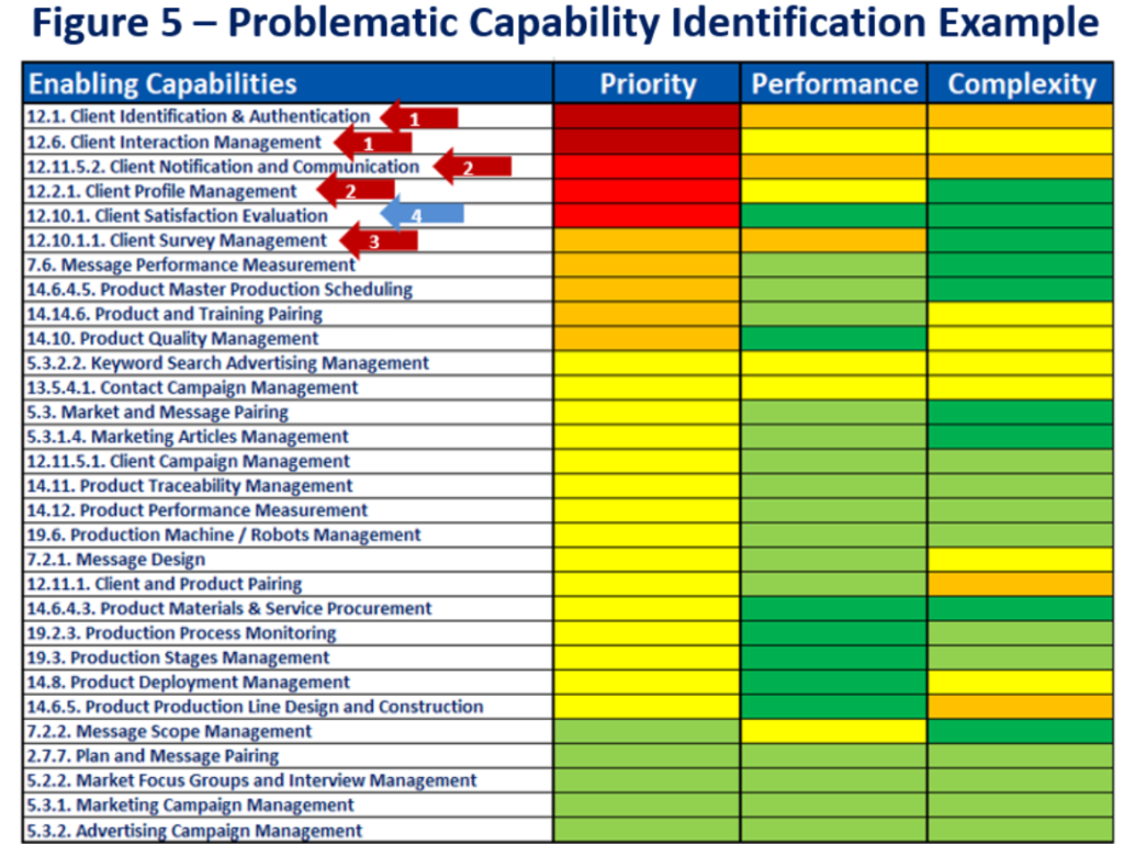 Problematic capability identification example