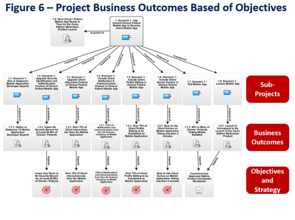 Project business outcomes based on objectives