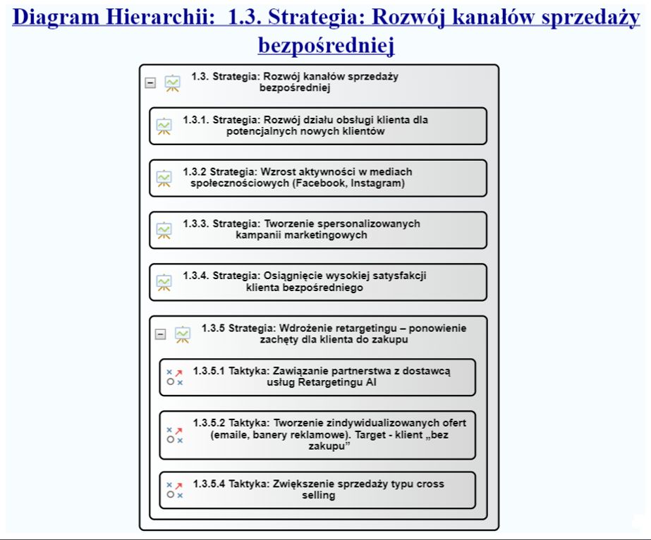 Diagram 2: „Strategii firmy” ” został przygotowany przy wykorzystaniu aplikacji do tworzenia architektury biznesowej - IRIS Business Architecture.