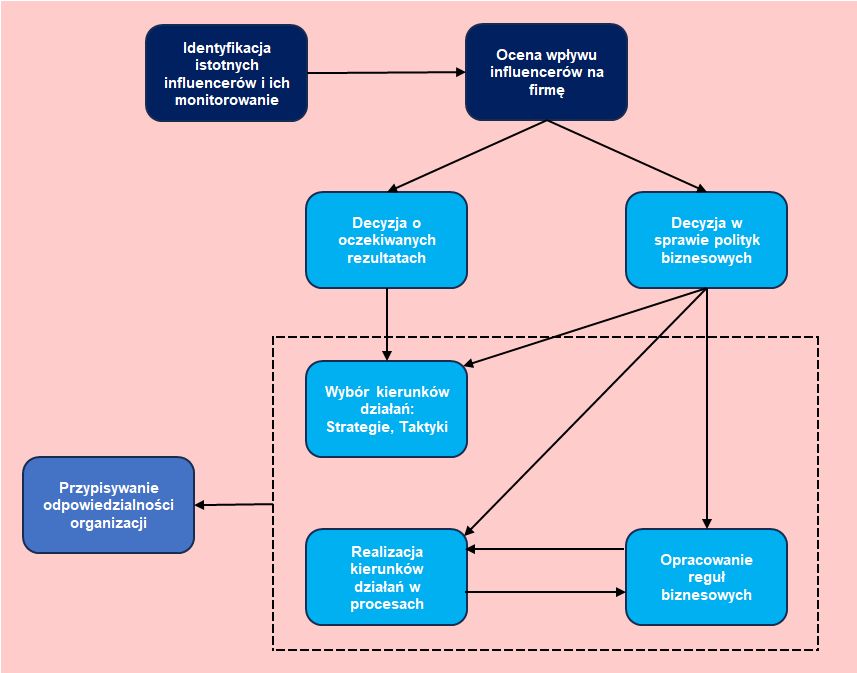 Wizualny schemat Motywacyjny Model Biznesowy - procesy